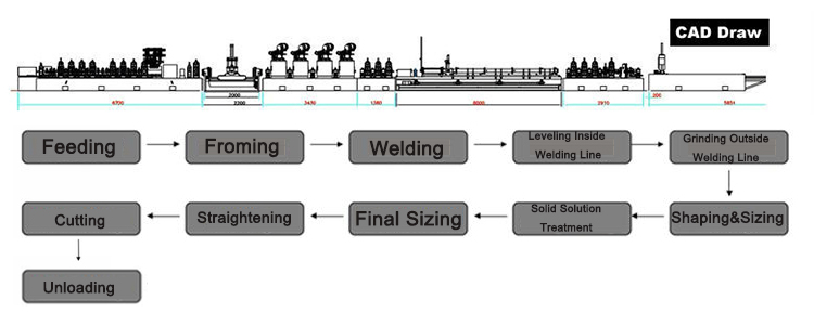the process of tube forming machine